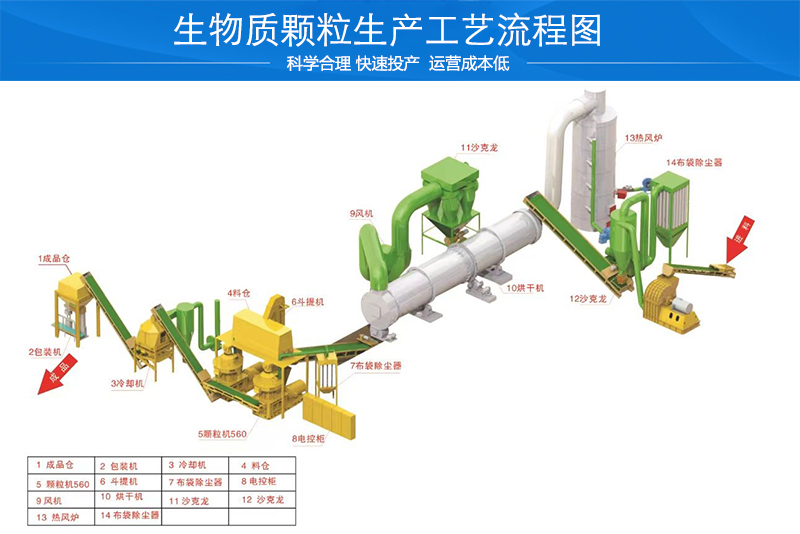 生物質(zhì)顆粒機(jī)生產(chǎn)線